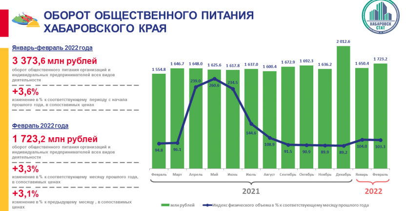 Оборот общественного питания Хабаровского края в январе-феврале 2022 года